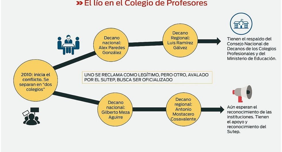 Docentes con colegiaturas están divididos en la región La Libertad